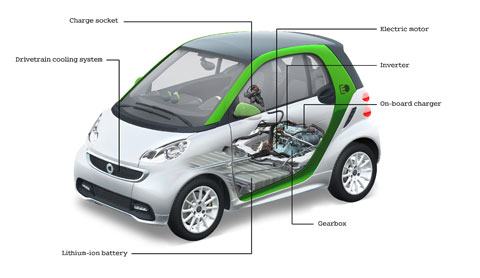 Smart Fortwo Electric, Smart eScooter, Smart eBike